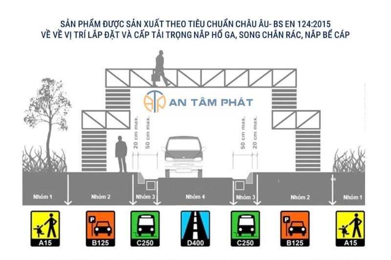 Phân loại tải trọng và vị trí lắp đặt nắp hố ga theo tiêu chuẩn BS EN 124